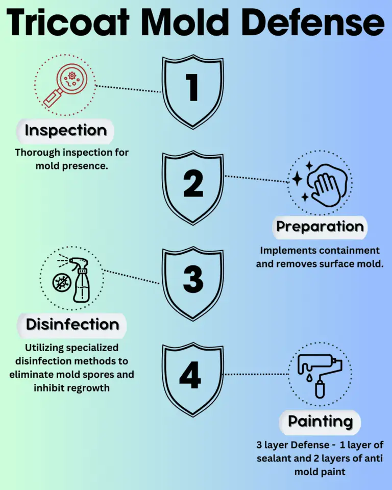 Tricoat Mold Defense. A comprehensive mold removal and anti mold painting solution.